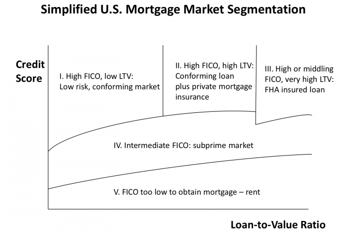 Simplified U.S. Mortgage Market Segmentaion
