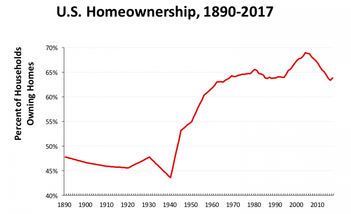 U.S. Homeownership, 1890-2017