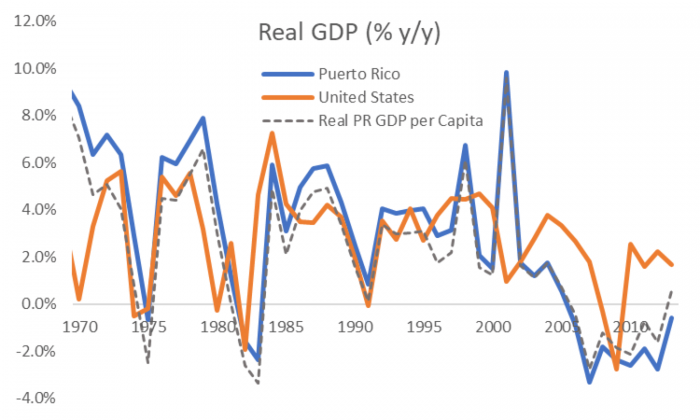 Real GDP (%, y/y) Puerto Rico vs United States from 1970 to 2010