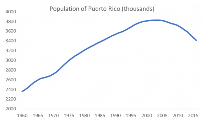 Population of Puerto Rico (thousands) from 1960 to 2015