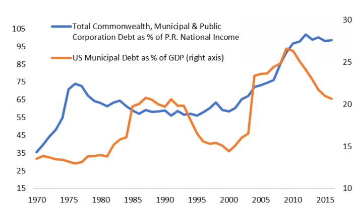 Total Commonwealth, Municipal & Public Corporation Debt as % of P.R. National Income vs US Municipal Debt as % of GDP (right axis)