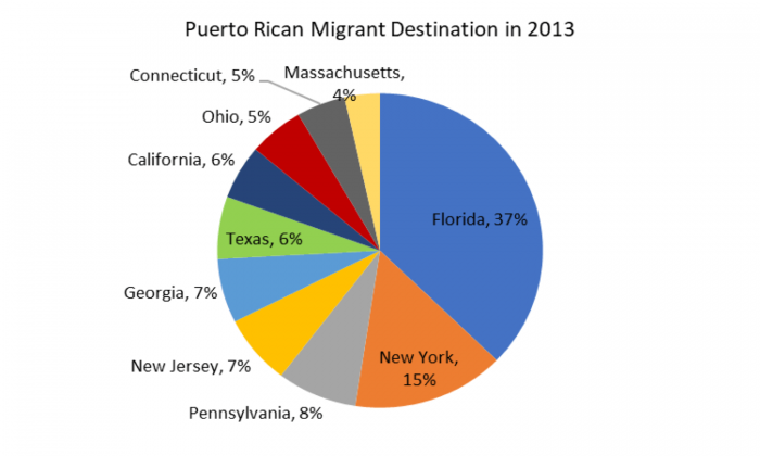 Puerto Rican Migrant Destination in 2013