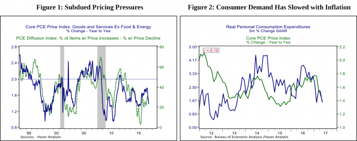 Figure 1: Subdued Pricing Pressures. Figure 2: Consumer Demand Has Slowed with Inflation.
