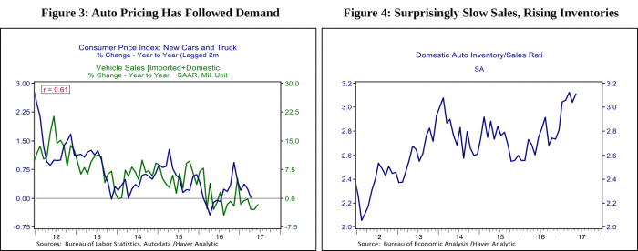 Figure 3: Auto Pricing Has Followed Demand. Figure 4: Surprisingly Slow Sales, Rising Inventories