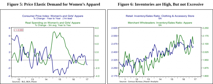 Figure 5: Price Elastic Demand for Women's Apparel. Figure 6: Inventories are High, But not Excessive