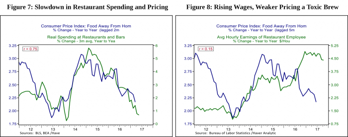 Figure 7: Slowdown in Restaurant Spending and Pricing. Figure 8: Rising Wages, Weaker Pricing a Toxic Brew