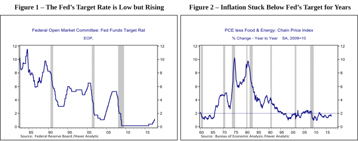 Figure 1- Federal Open Market Committee: Fed Funds Target Rat EOP, Figure 2- PCE less Food & Energy: Chain Price Index 