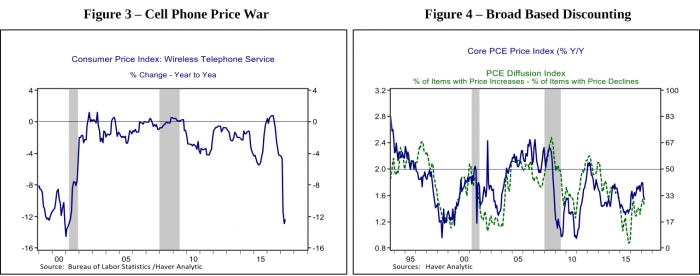 Figure 3- Consumer Price Index: Wireless Telephone Service, Figure 4- Core PCE Price Index (% Y/Y)