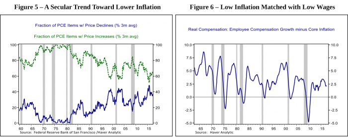 Figure 5- Fraction of PCE Items w/ Price Declines ( % 3m avg), Figure 6- Real Compensation: Employee Compensation Growth minus Core Inflation  