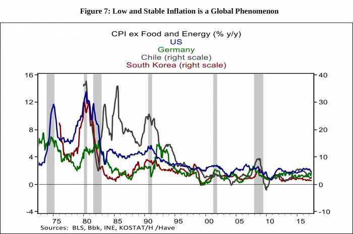 Figure 7- CPI ex Food and Energy (% y/y) 