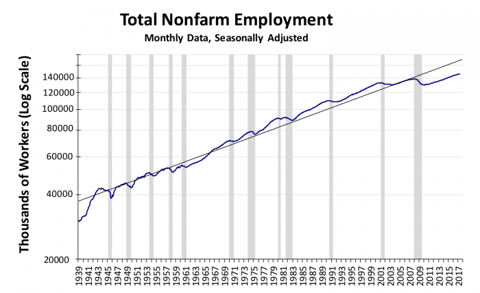 Figure 1- Total Nonfarm Employment (Monthly Data, Seasonally Adjusted) 