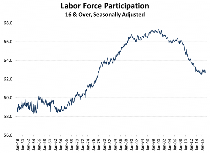 Figure 2 - Labor Force Participation (16 & Over, Seasonally Adjusted)  