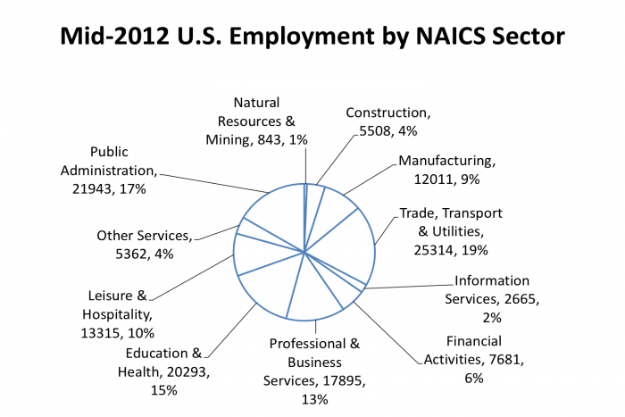 Figure 3- Mid-2012 U.S. Employment by NAICS Sector 