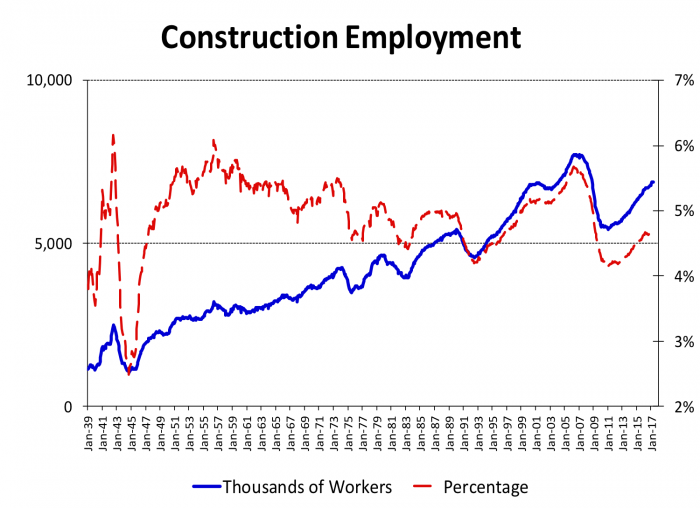 Figure 4- Construction Employment 