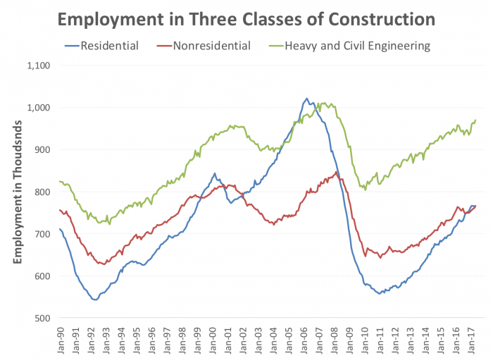 Figure 5- Employment in Three Classes of Construction (Residential, Nonresidential, Heavy and Civil Engineering) 