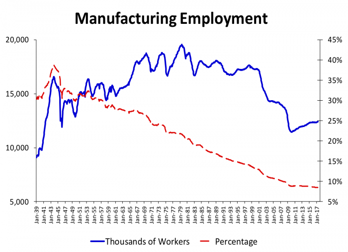 Figure 6- Manufacturing Employment (Thousands of Workers, Percentage) 
