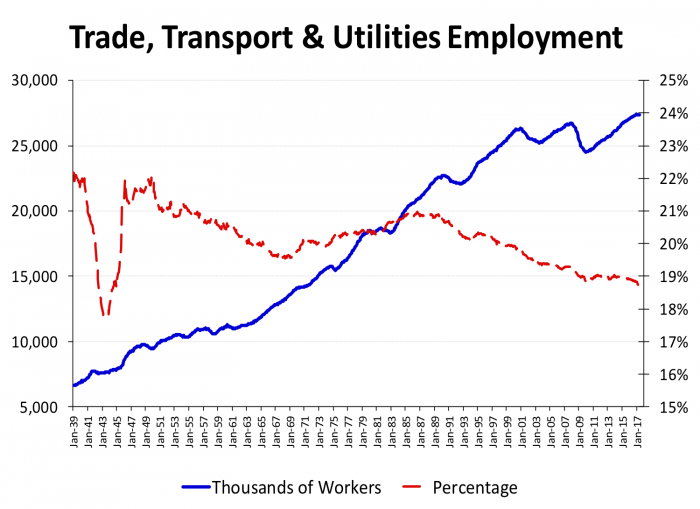 Figure 7- Trade, Transport & Utilities Employment (Thousands of Workers, Percentage)