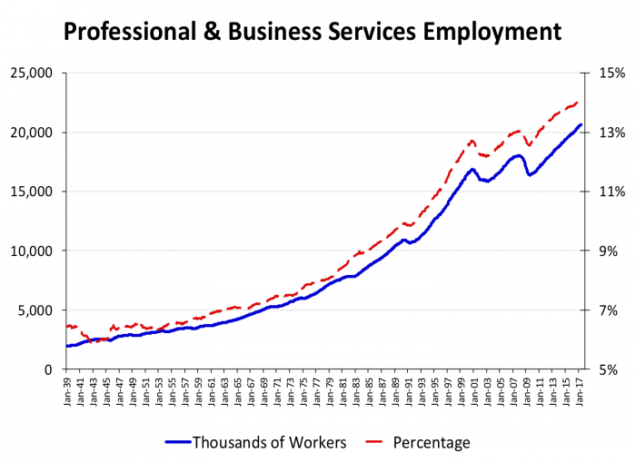 Figure 8- Professional & Business Services Employment (Thousands of Workers, Percentage) 