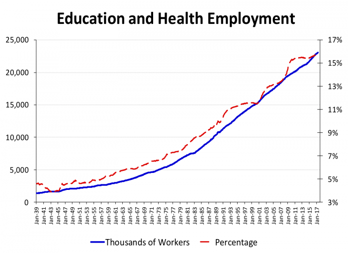 Figure 9- Education and Health Employment (Thousand of Workers, Percentage)