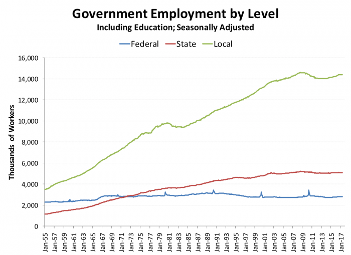 Figure 10- Government Employment by Level (Including Education; Seasonally Adjusted)  