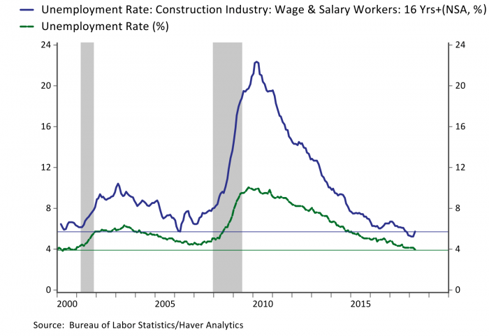 Figure 1- The Labor Market for Construction Workers is Tight