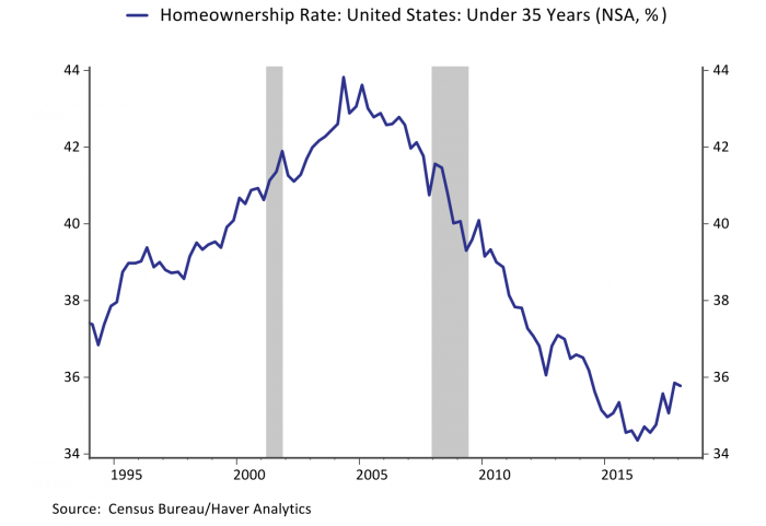 Figure 3- Millennials are Starting to Move into Homeownership