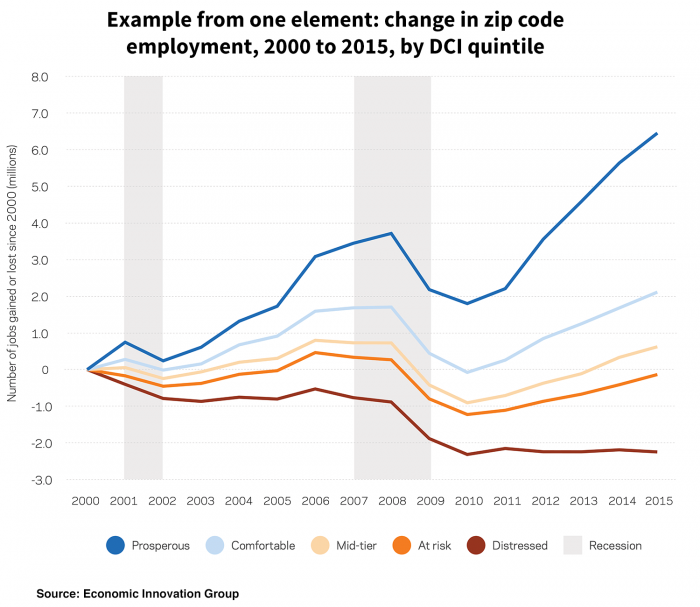 Figure 2- Example from one element: change in zip code employment, 2000 to 2015, by DCI quintile 