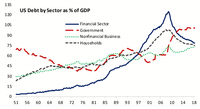 Figure 2- Fed Policy has a Greater Impact in an Indebted World