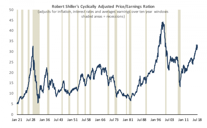 Figure 1- Equities Appear to be Overvalued by Historical Standards