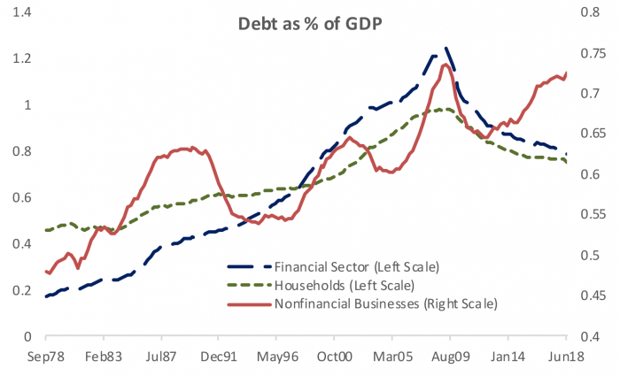 Figure 2 – Debt Growth Subdued in the Household and Financial Sectors, Elevated and Rising in the Business Sector