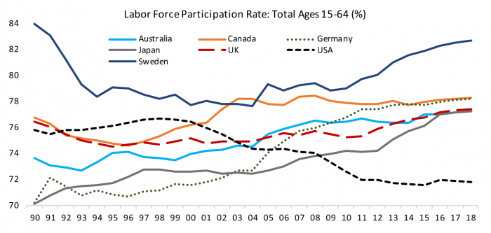 Figure 1- Labor Force Participation Rate: Total Ages 15-64 (%)
