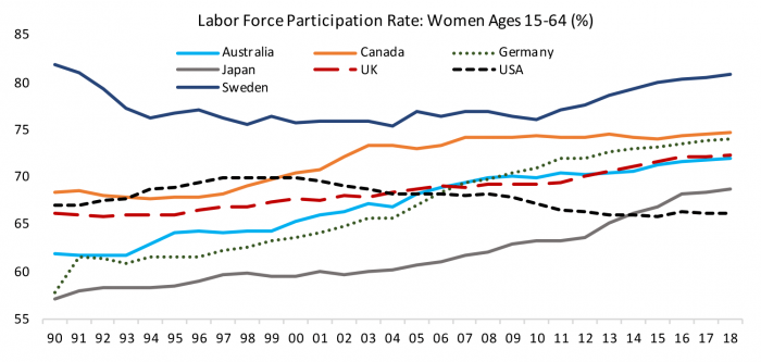 Figure 1- Labor Force Participation Rate: Woman Ages 15-64 (%)