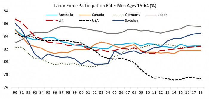 Figure 3- Labor Force Participation Rate: Men Ages 15-64 (%)
