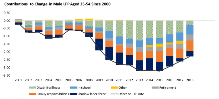 Figure 4- Decline in LFP Among Prime Age Men Influenced by Multiple Factors