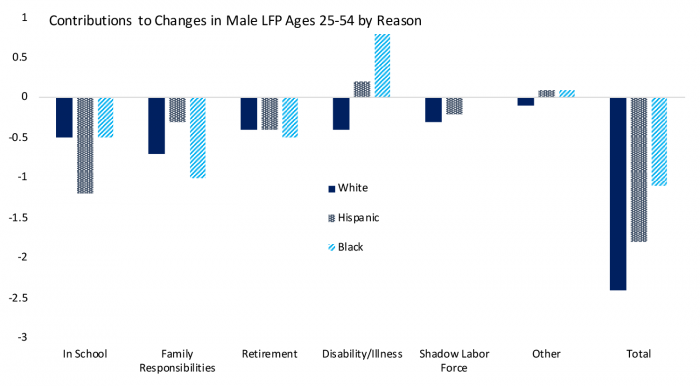 Figure 5- Decline in LFP Among Prime Age Men Influenced Varies by Race/Ethnicity