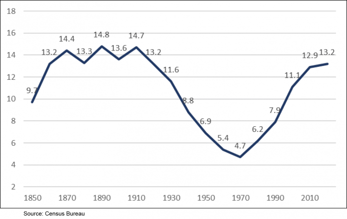 Chart 1 – Foreign-Born Population in the US as % of Total (As Accounted for in Official Statistics