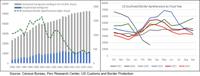 Chart 2 – Authorized and Unauthorized Immigration to the US