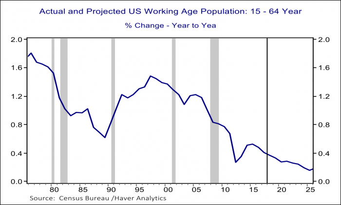 Chart 3 – Actual and Projected Growth in the Working Age Population: 15-64 Years % Y/Y