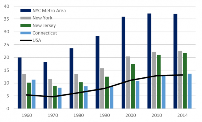 Chart 1 – Foreign Born Population as % of Total