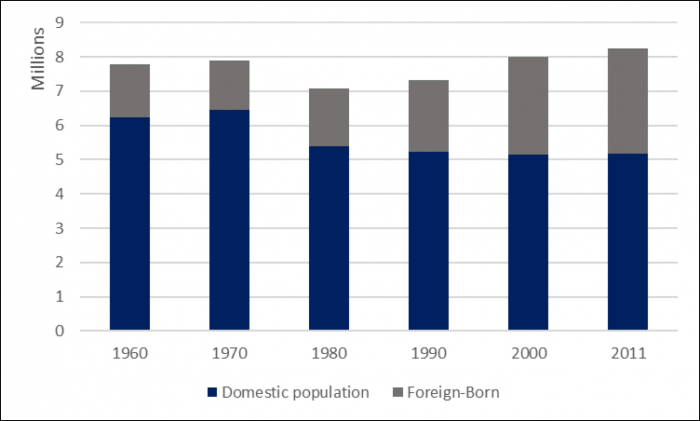 Chart 2 – New York City Population by Immigration Status