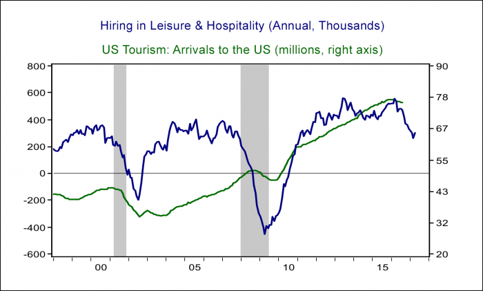 Chart 3 – Tourism Arrivals and Hiring