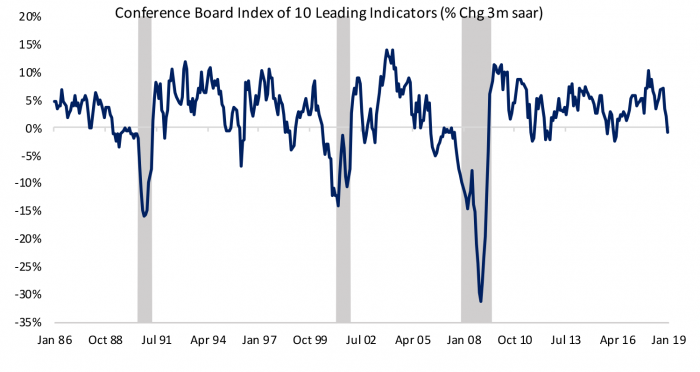 Leading Indicators Point to Some Slowing - Conference Board Index of 10 Leading Indicators