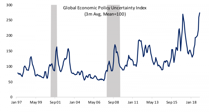 Global Economic Policy Uncertainty Index (3m Avg, Mean=100)