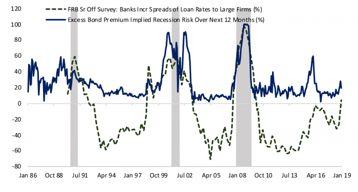 FRB Sr Off Survey: Banks Incr Spreads of Loan Rates to Large Firms (%) vs Excess Bond Premium Implied Recession Risk Over Next 12 Months (%)