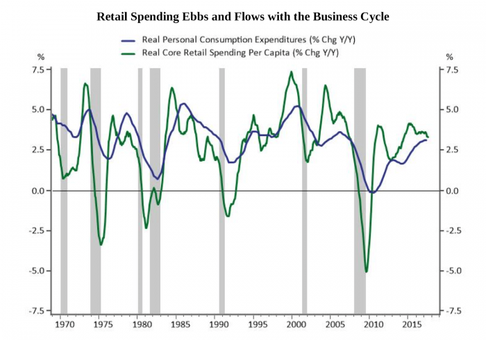 Retail Spending Ebbs and Flows with the Business Cycle