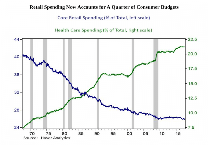 Retail Spending Now Accounts for a Quarter of Concumer Budgets