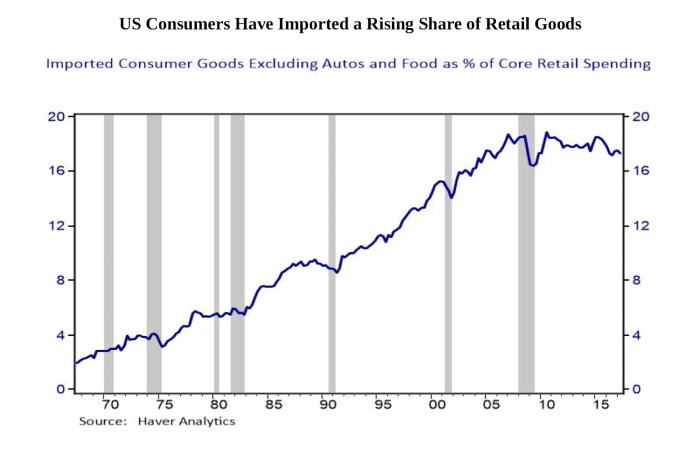 US Consumers Have Imported a Rising Share of Retail Goods