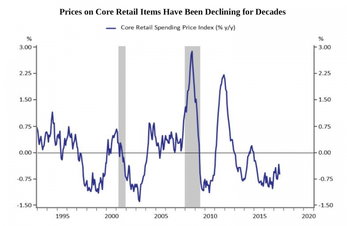 Prices on Core Retail Items Have Been declining for decades