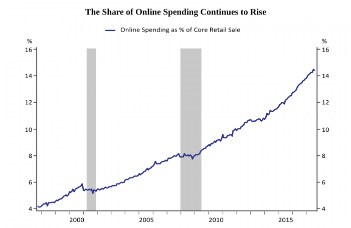 The Share of Online Spending Continues to Rise