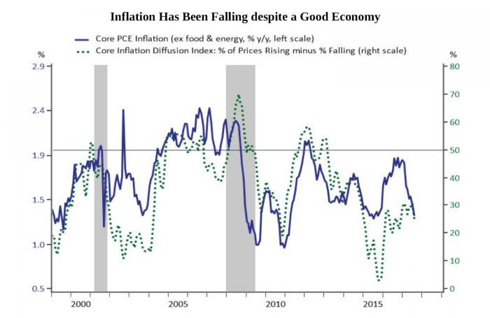 Inflation has been falling despite a good economy